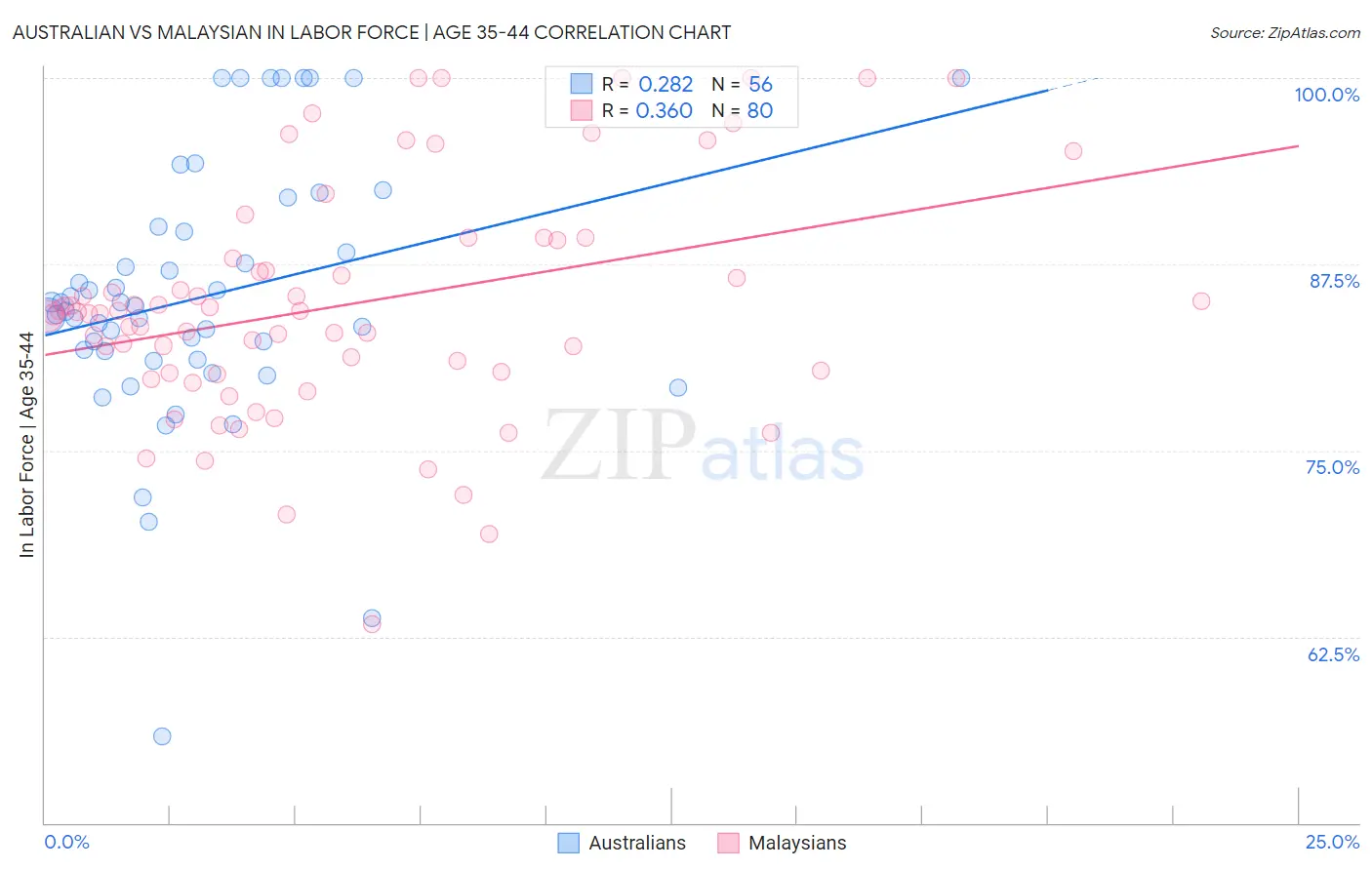 Australian vs Malaysian In Labor Force | Age 35-44