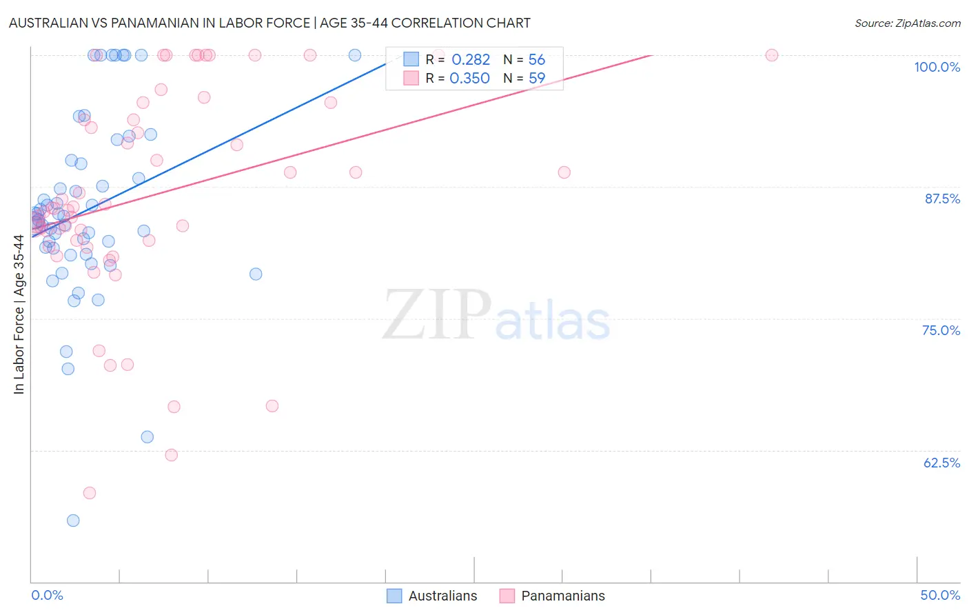 Australian vs Panamanian In Labor Force | Age 35-44