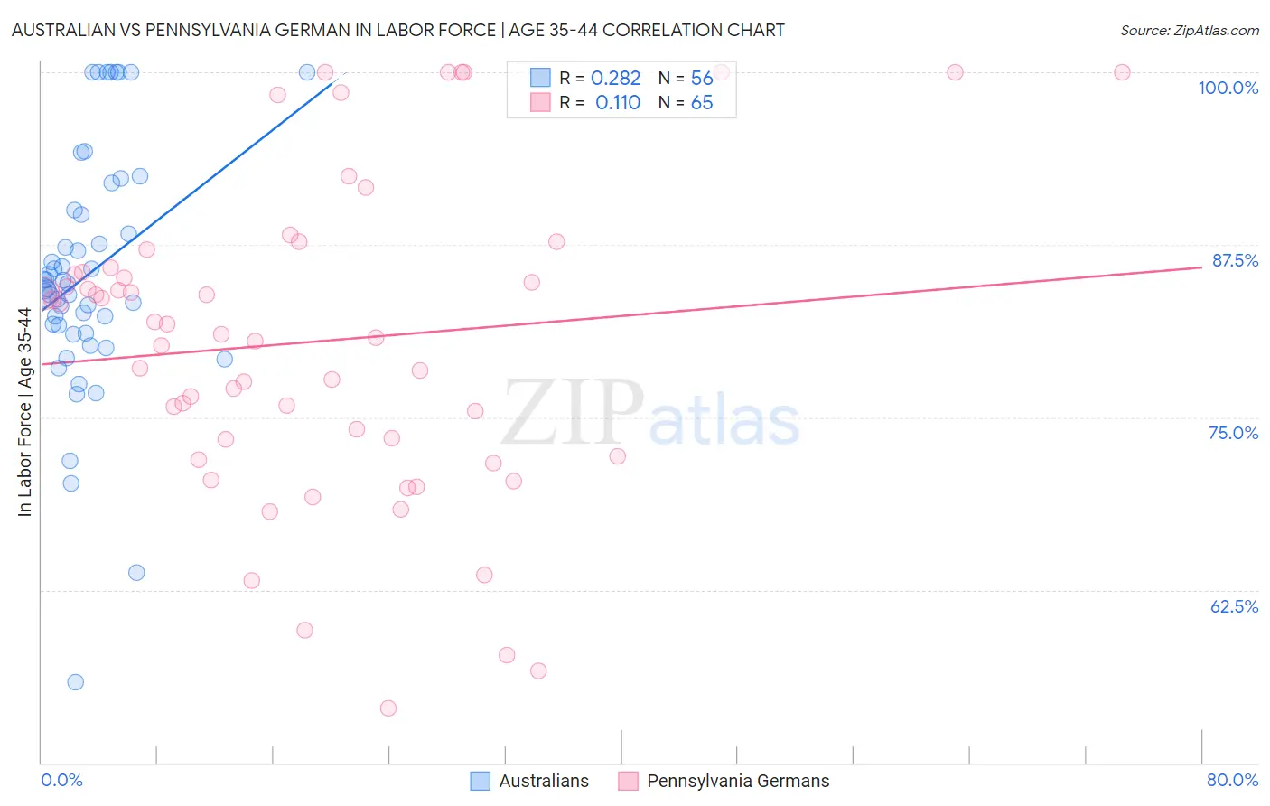 Australian vs Pennsylvania German In Labor Force | Age 35-44