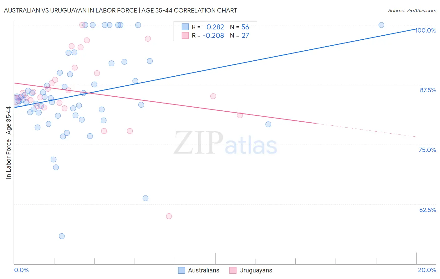 Australian vs Uruguayan In Labor Force | Age 35-44