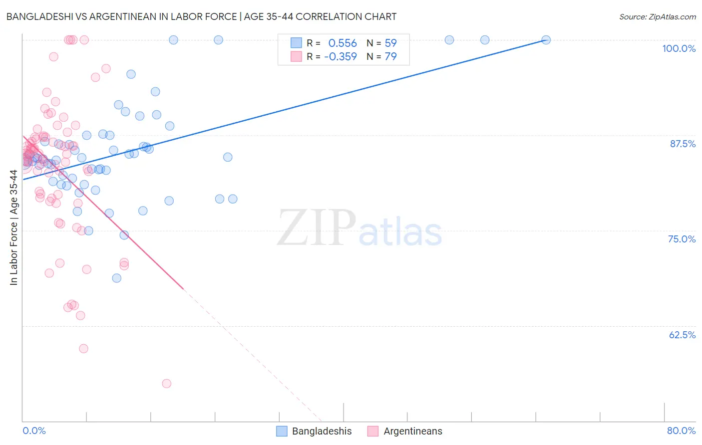 Bangladeshi vs Argentinean In Labor Force | Age 35-44