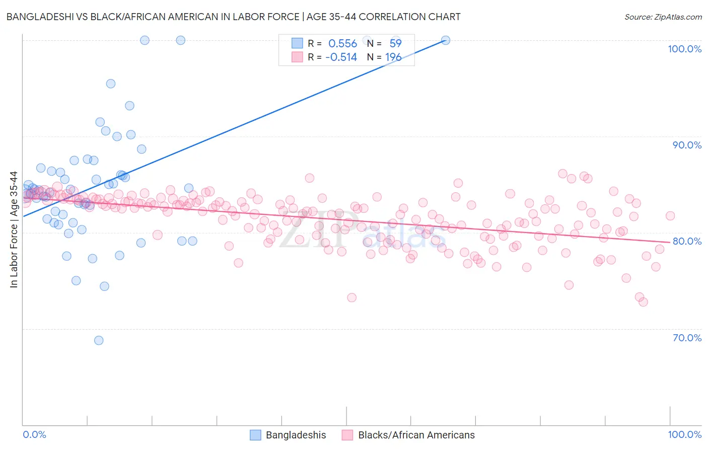 Bangladeshi vs Black/African American In Labor Force | Age 35-44