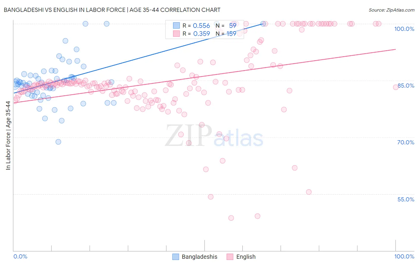 Bangladeshi vs English In Labor Force | Age 35-44