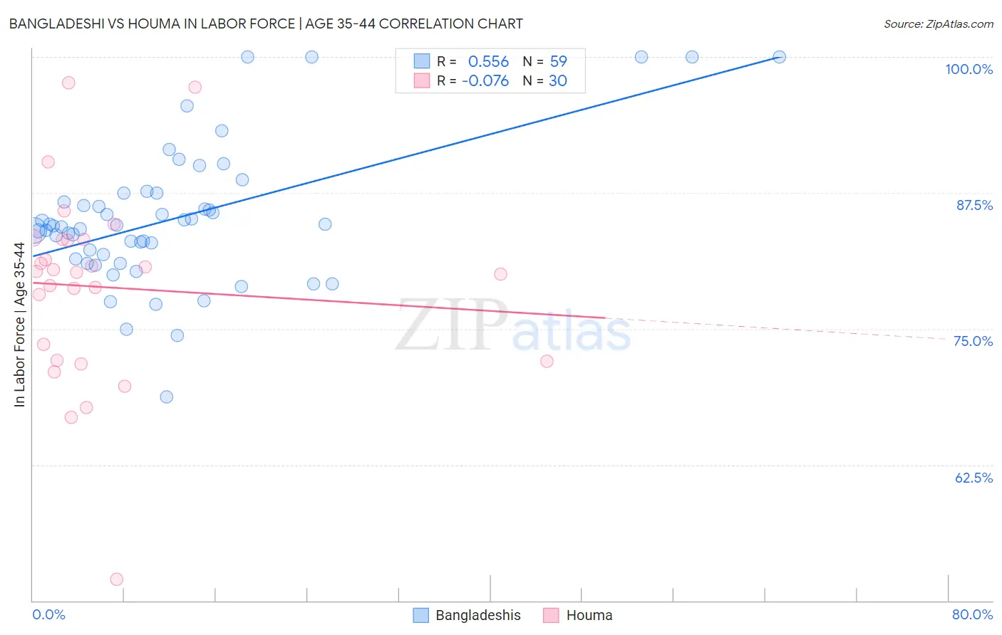 Bangladeshi vs Houma In Labor Force | Age 35-44