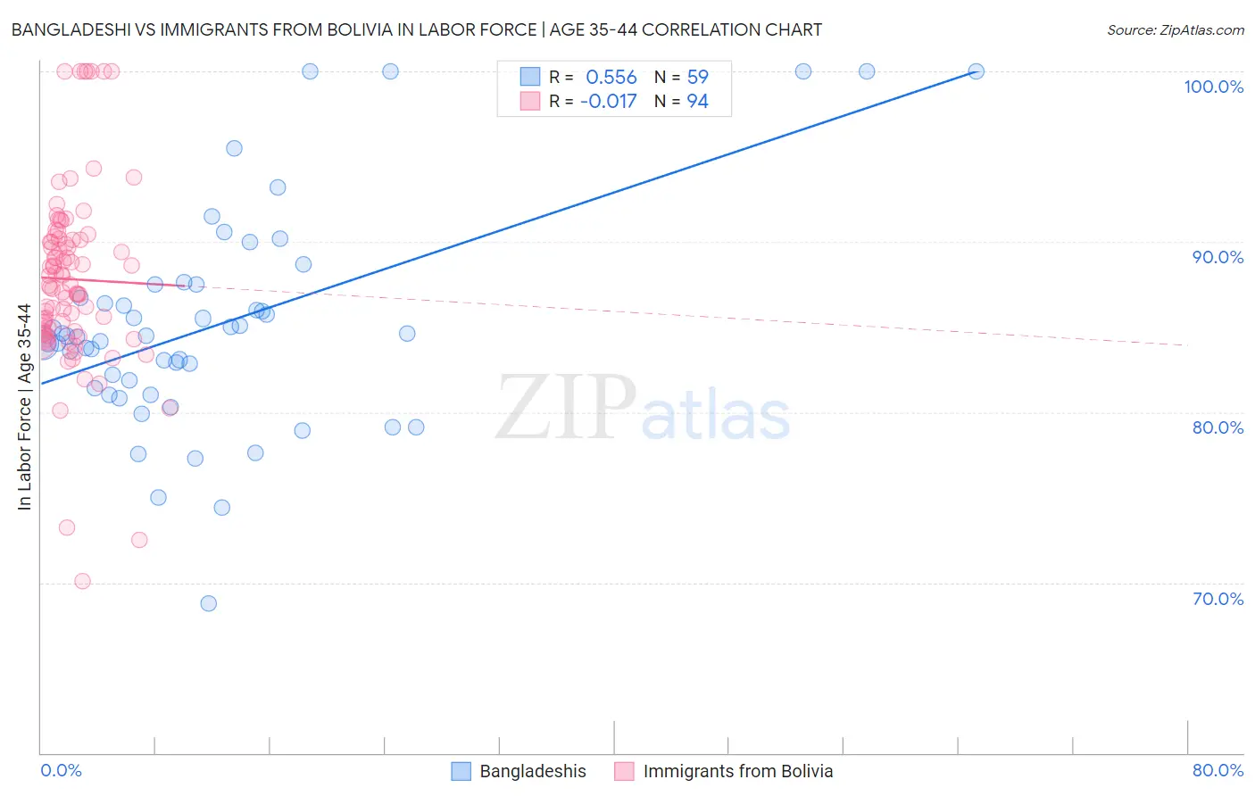 Bangladeshi vs Immigrants from Bolivia In Labor Force | Age 35-44