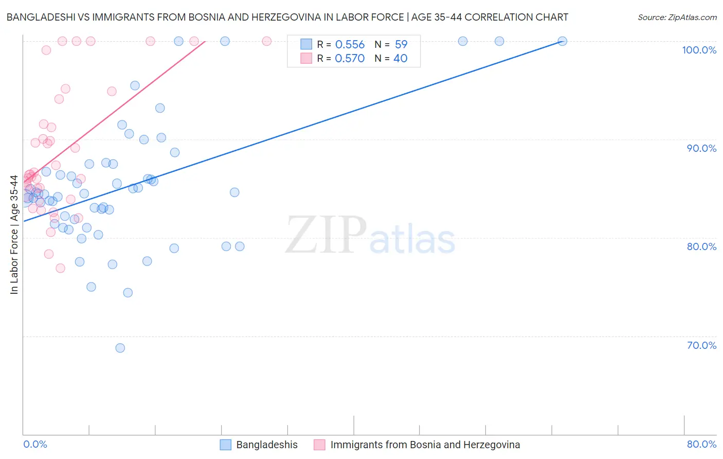 Bangladeshi vs Immigrants from Bosnia and Herzegovina In Labor Force | Age 35-44