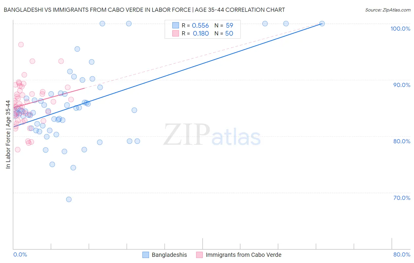 Bangladeshi vs Immigrants from Cabo Verde In Labor Force | Age 35-44