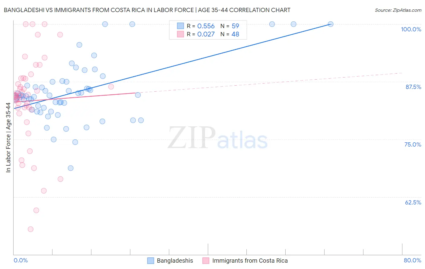 Bangladeshi vs Immigrants from Costa Rica In Labor Force | Age 35-44