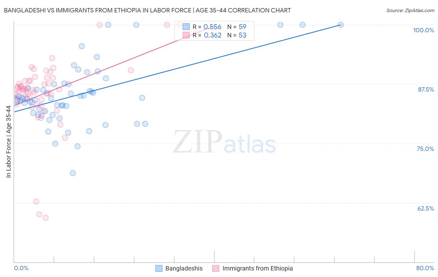 Bangladeshi vs Immigrants from Ethiopia In Labor Force | Age 35-44