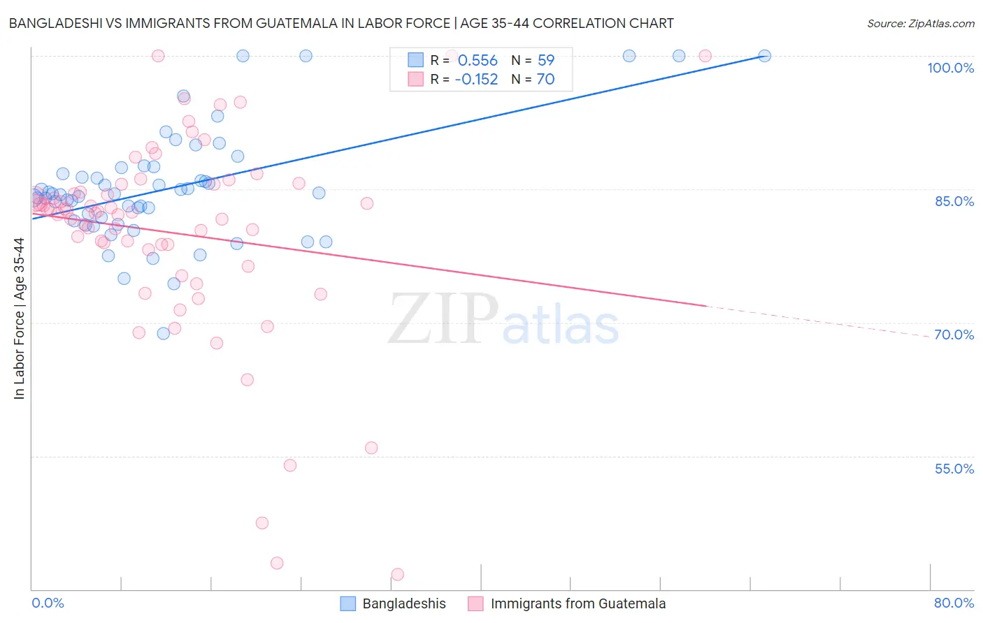 Bangladeshi vs Immigrants from Guatemala In Labor Force | Age 35-44