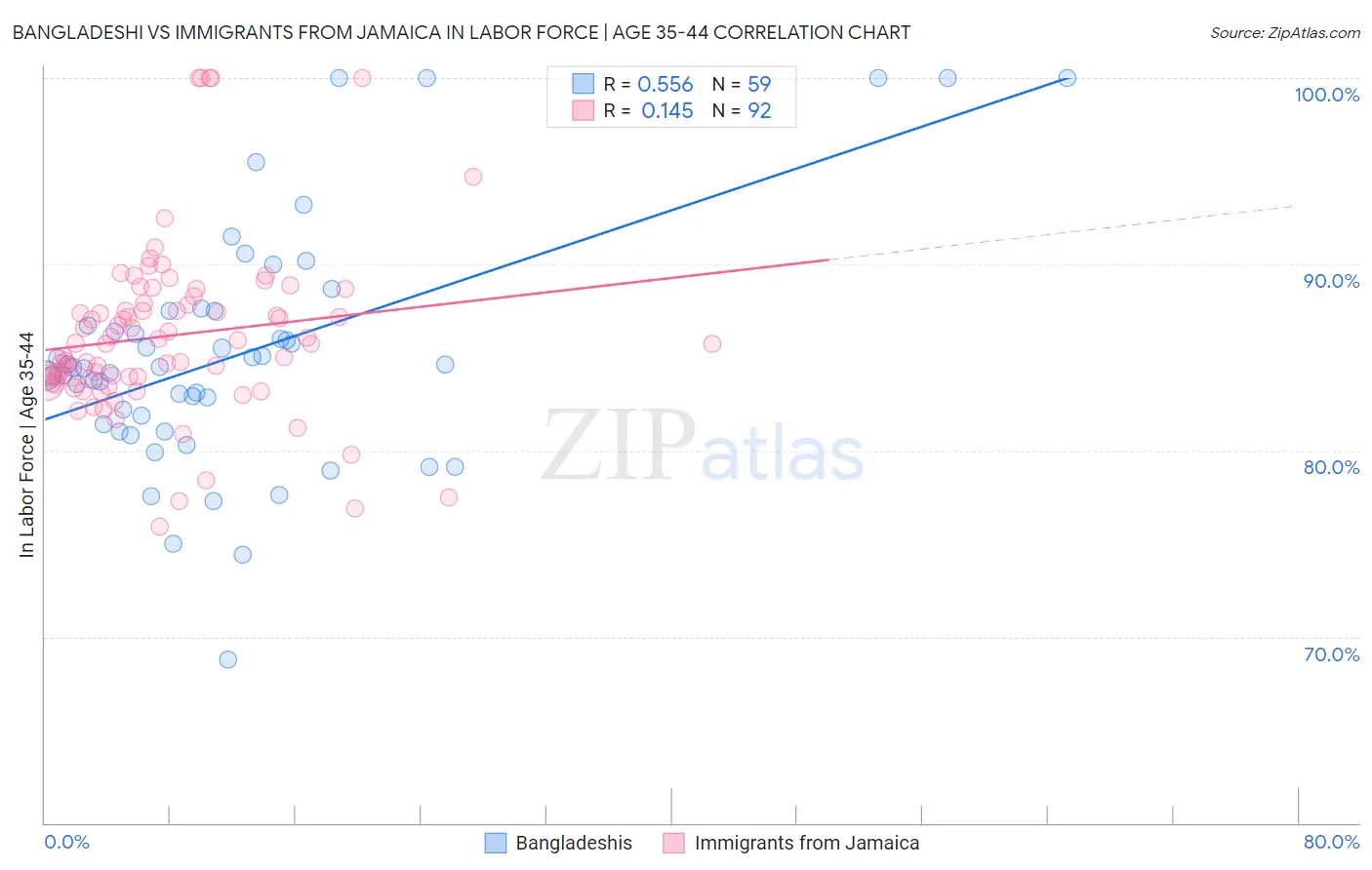 Bangladeshi vs Immigrants from Jamaica In Labor Force | Age 35-44