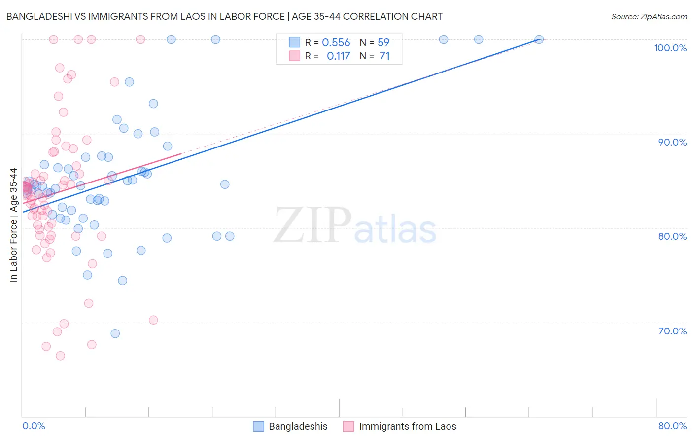 Bangladeshi vs Immigrants from Laos In Labor Force | Age 35-44