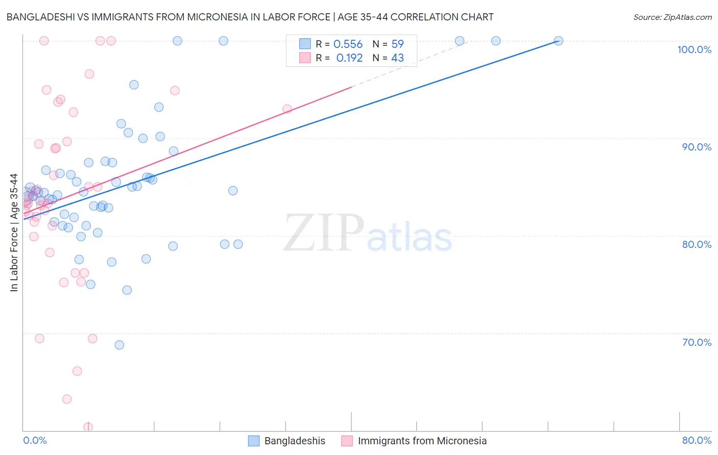 Bangladeshi vs Immigrants from Micronesia In Labor Force | Age 35-44