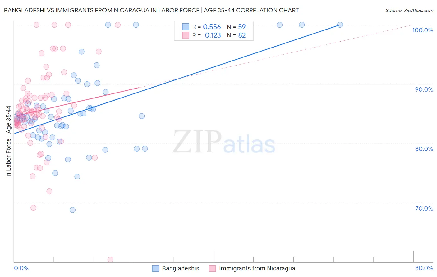 Bangladeshi vs Immigrants from Nicaragua In Labor Force | Age 35-44