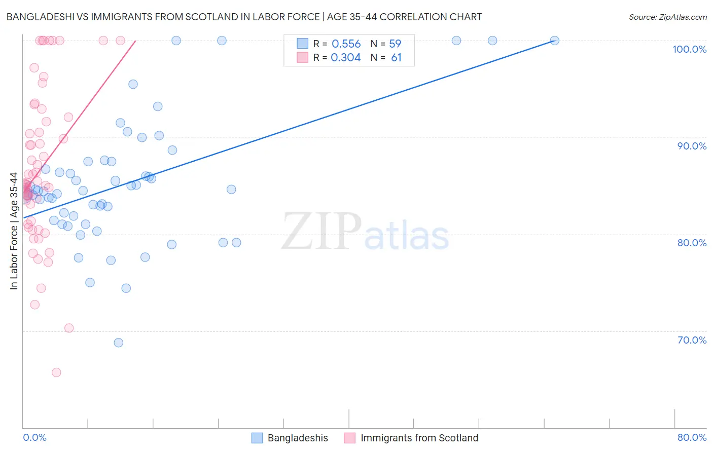 Bangladeshi vs Immigrants from Scotland In Labor Force | Age 35-44