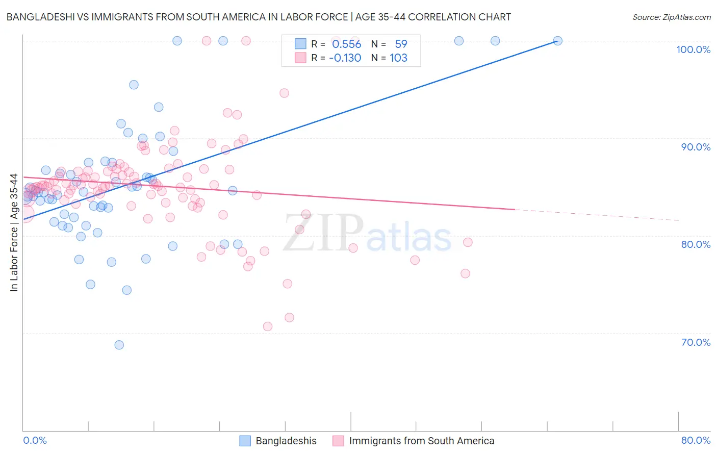 Bangladeshi vs Immigrants from South America In Labor Force | Age 35-44