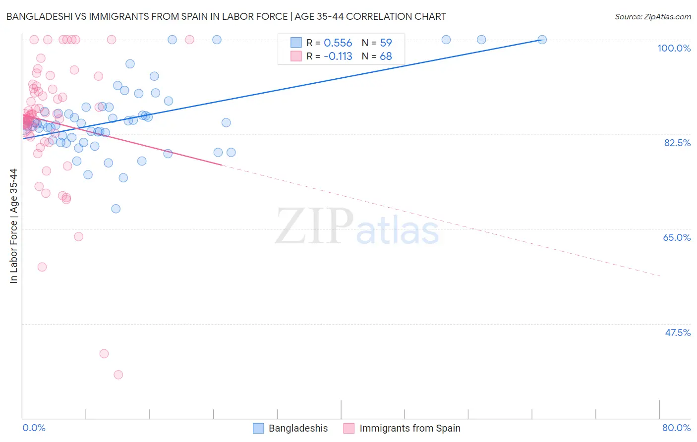 Bangladeshi vs Immigrants from Spain In Labor Force | Age 35-44