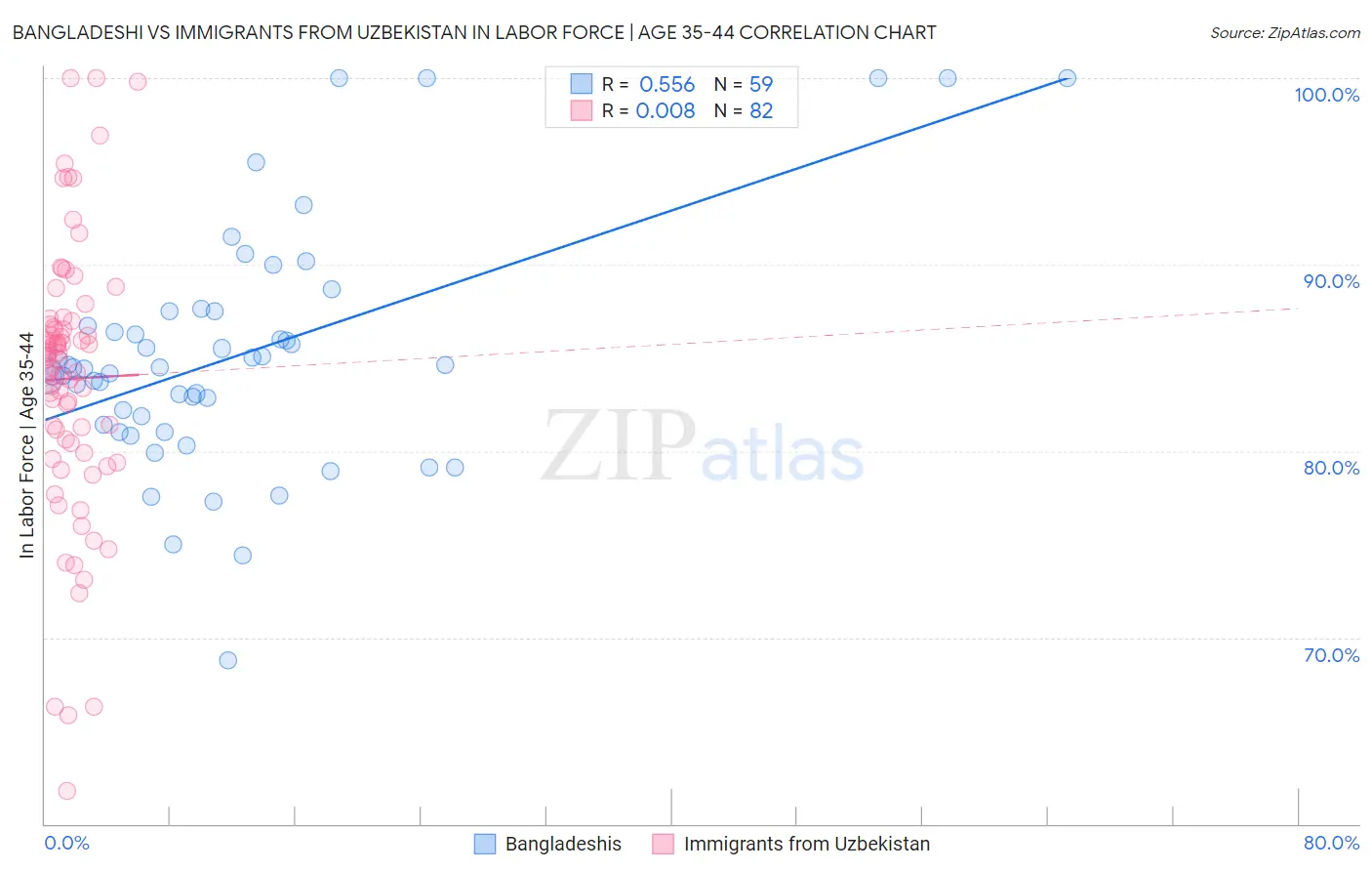 Bangladeshi vs Immigrants from Uzbekistan In Labor Force | Age 35-44