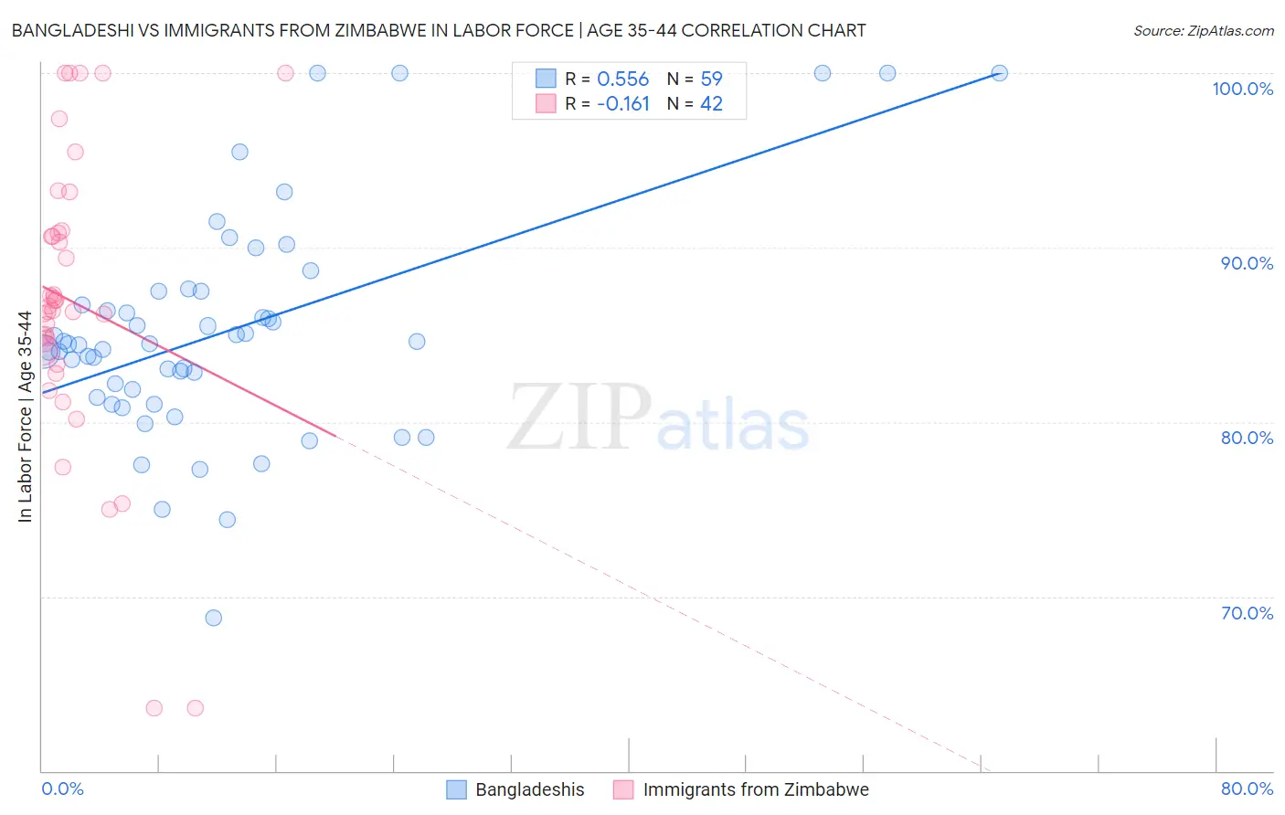 Bangladeshi vs Immigrants from Zimbabwe In Labor Force | Age 35-44