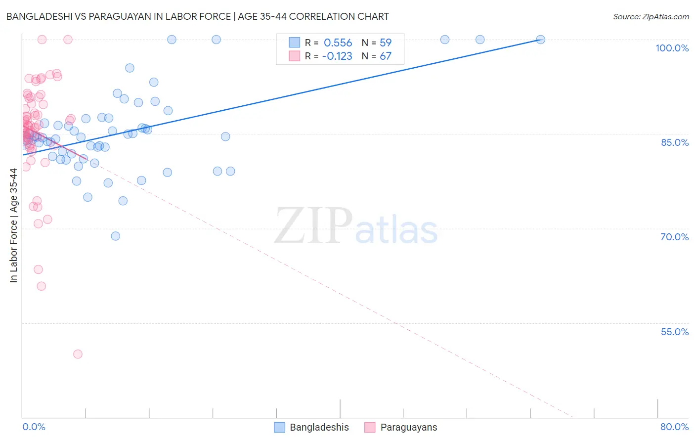 Bangladeshi vs Paraguayan In Labor Force | Age 35-44