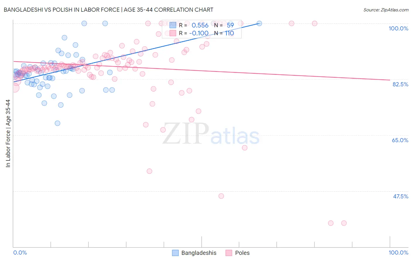 Bangladeshi vs Polish In Labor Force | Age 35-44