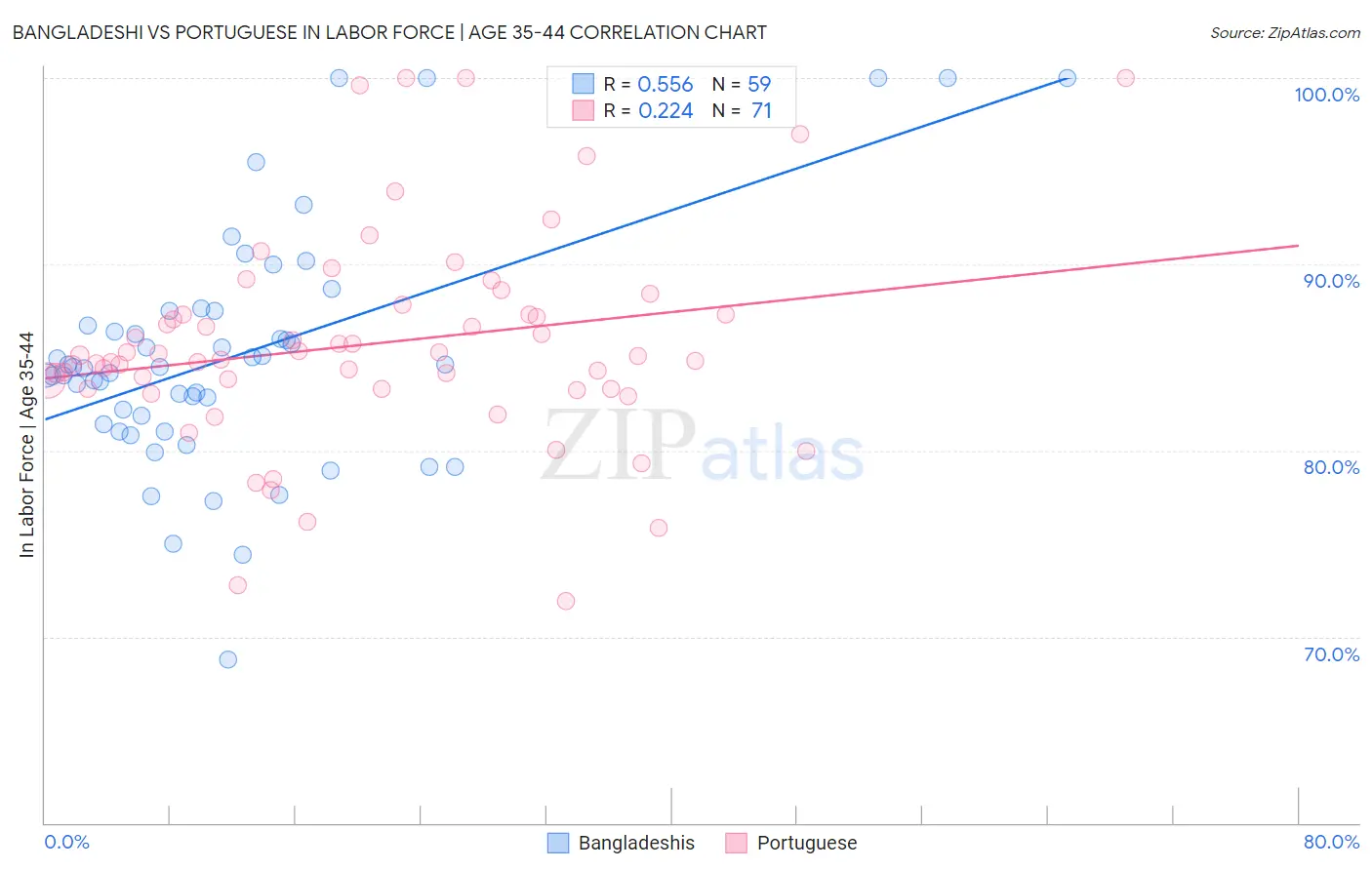 Bangladeshi vs Portuguese In Labor Force | Age 35-44