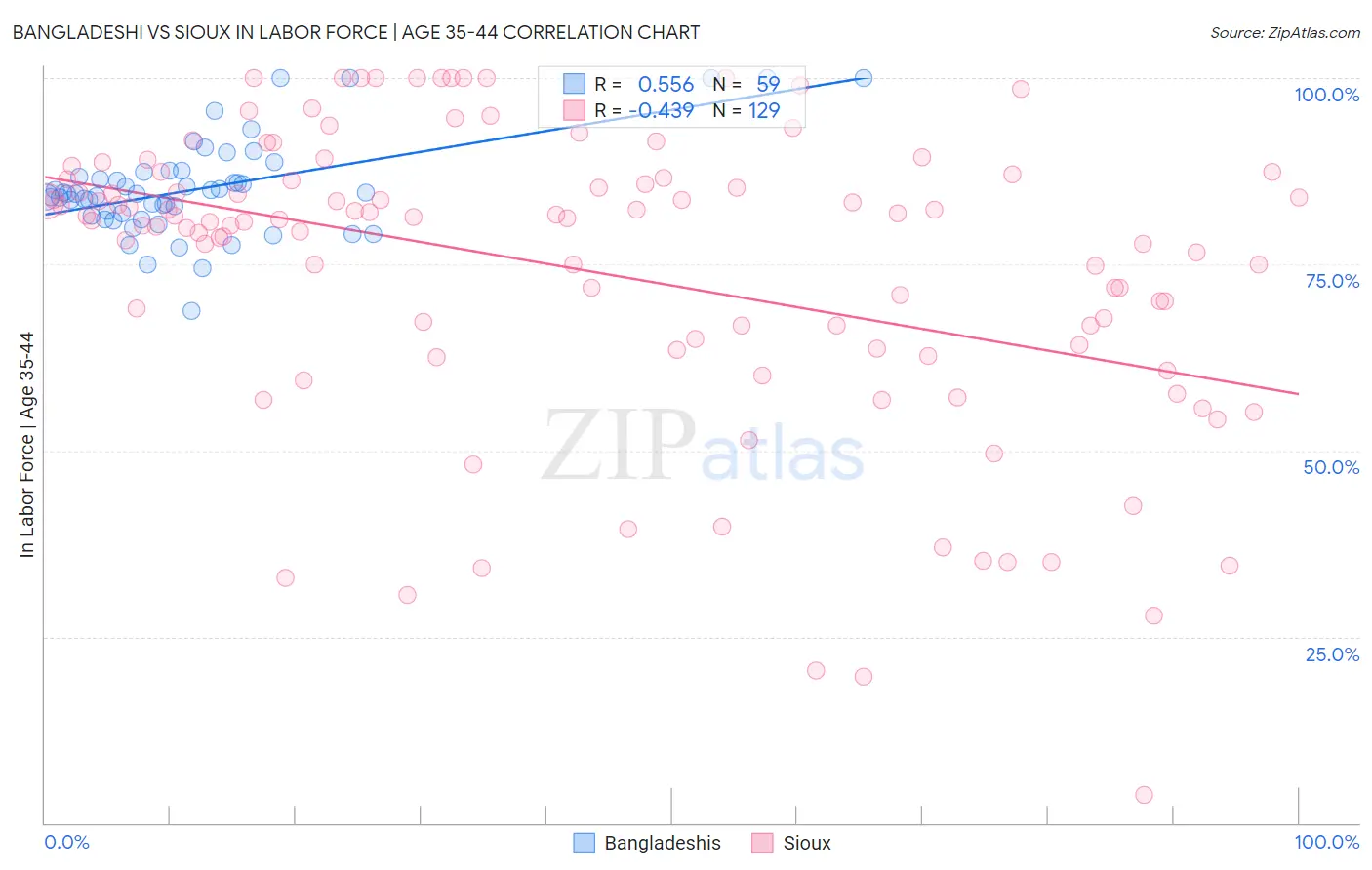 Bangladeshi vs Sioux In Labor Force | Age 35-44