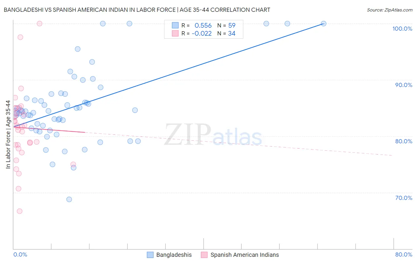 Bangladeshi vs Spanish American Indian In Labor Force | Age 35-44