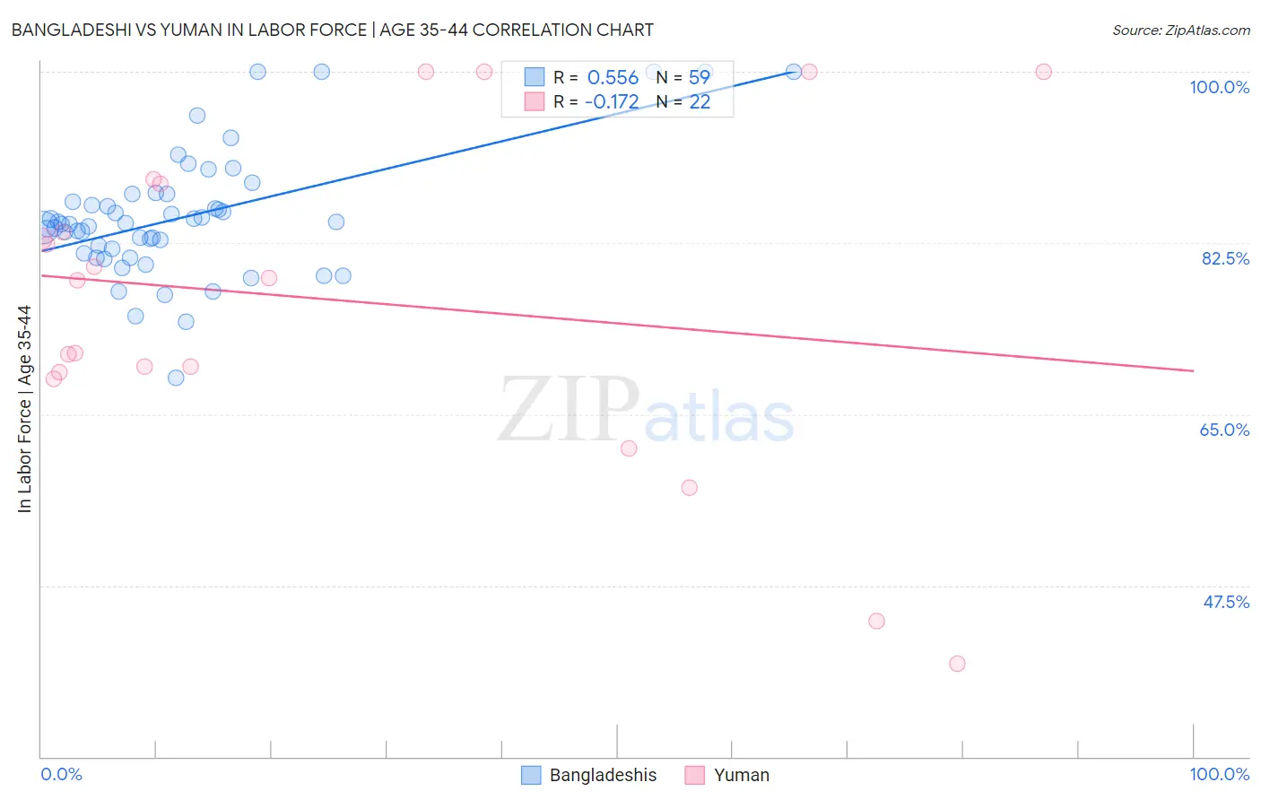 Bangladeshi vs Yuman In Labor Force | Age 35-44