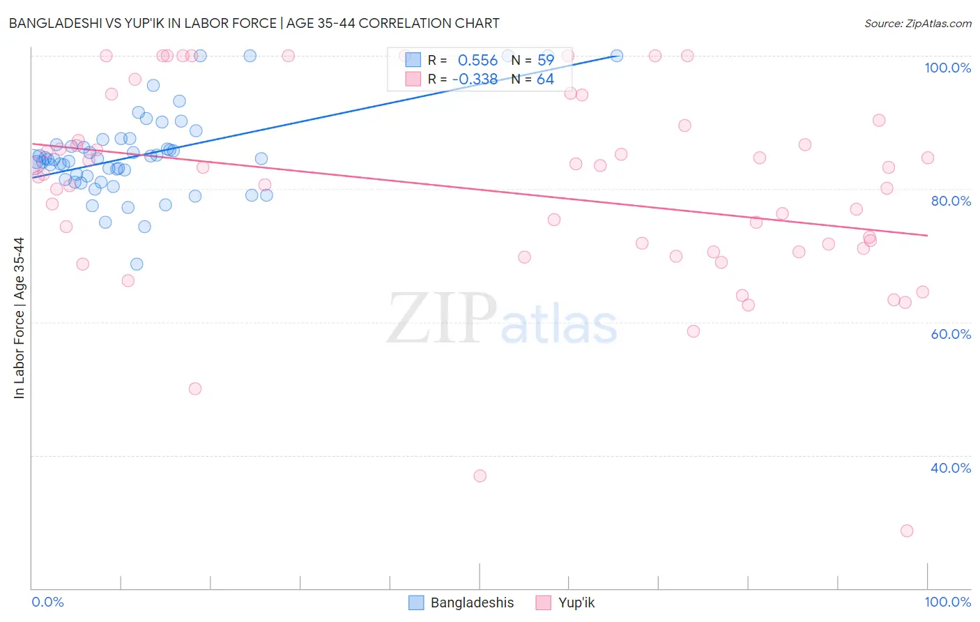 Bangladeshi vs Yup'ik In Labor Force | Age 35-44