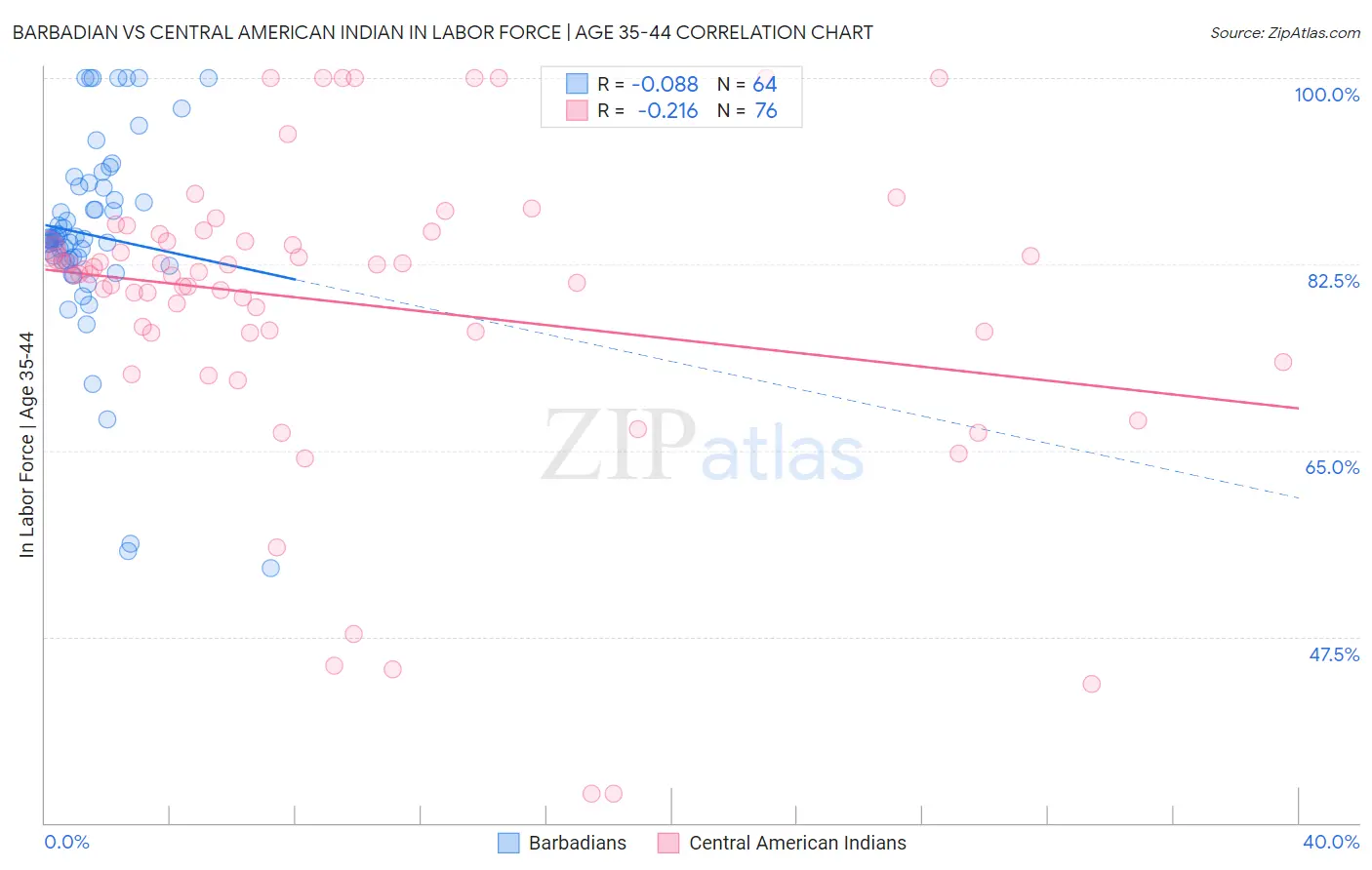 Barbadian vs Central American Indian In Labor Force | Age 35-44