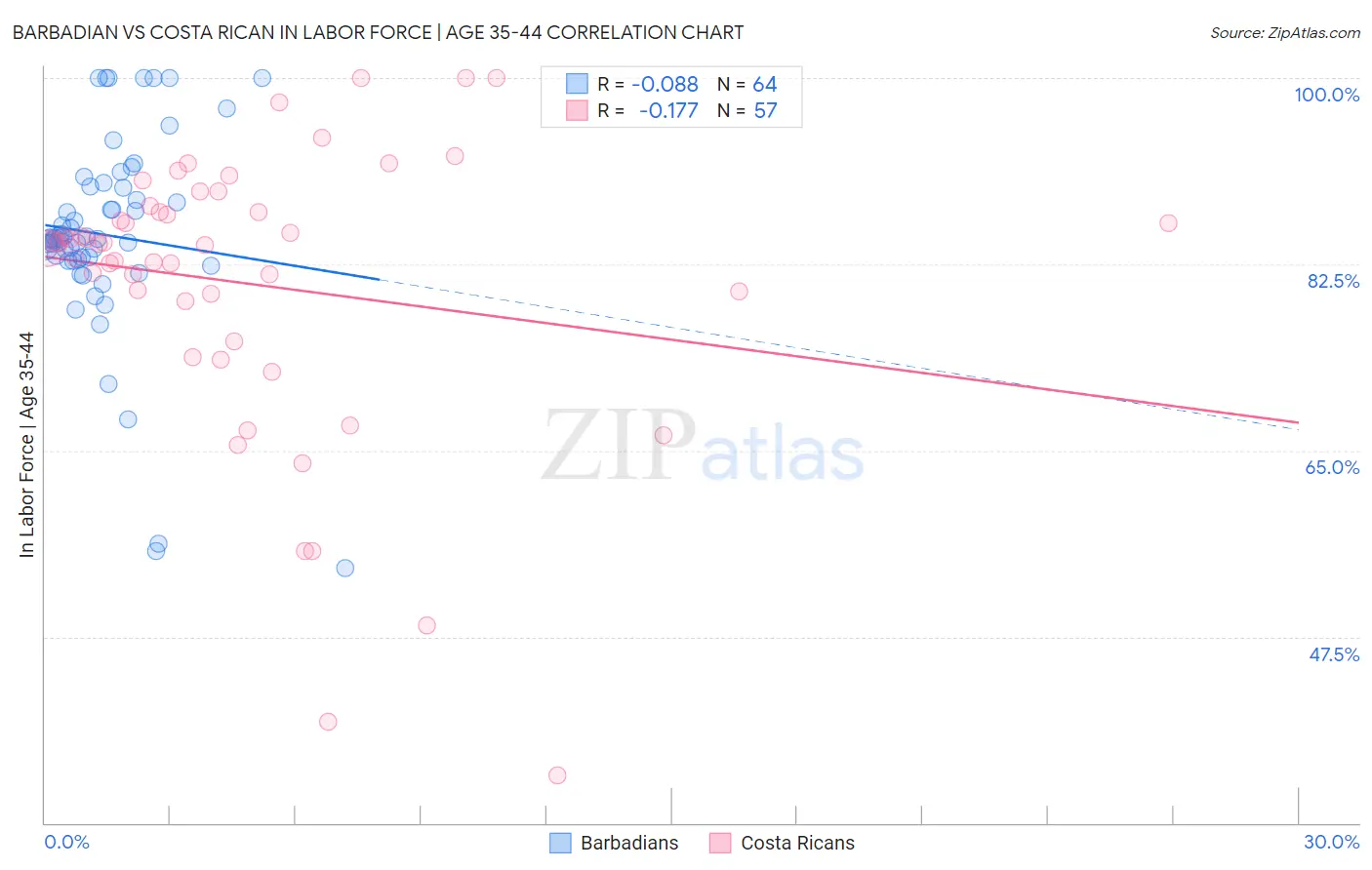 Barbadian vs Costa Rican In Labor Force | Age 35-44