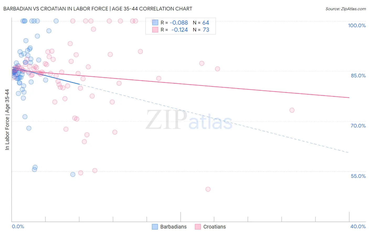 Barbadian vs Croatian In Labor Force | Age 35-44