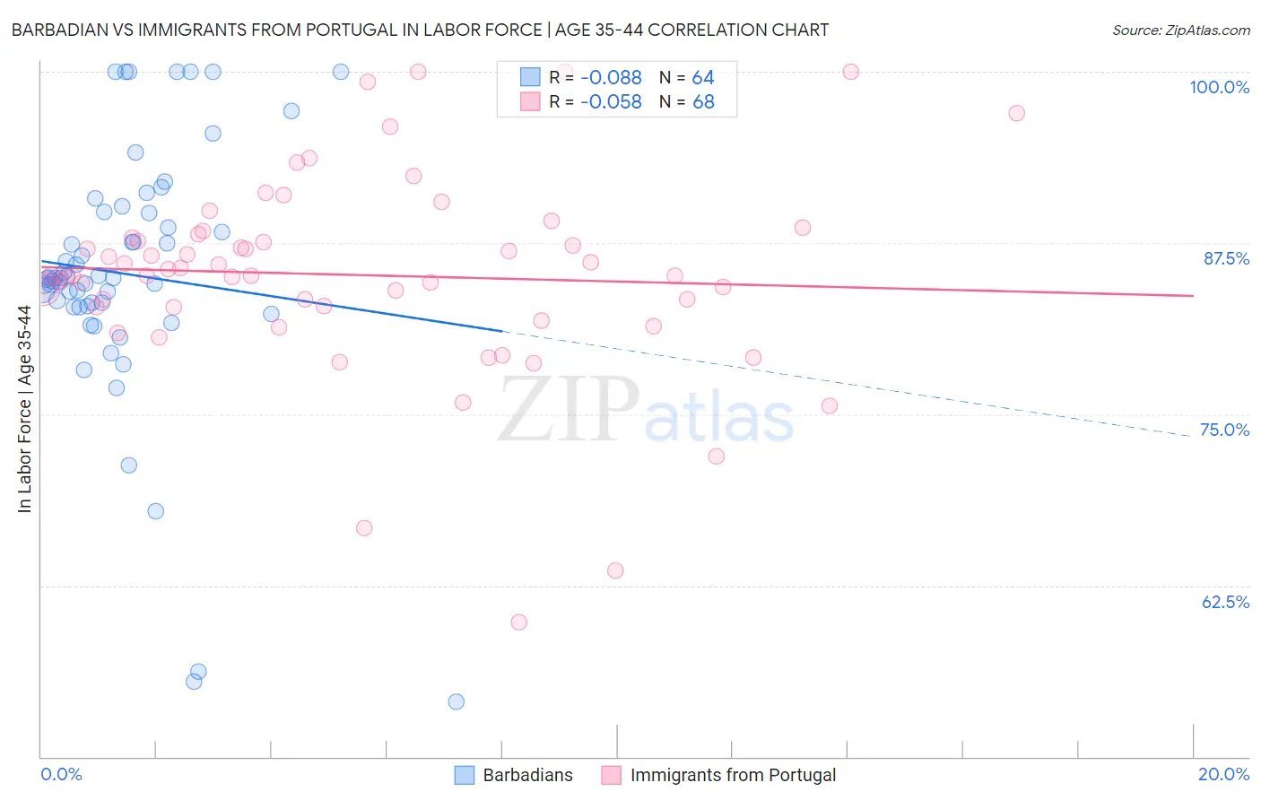 Barbadian vs Immigrants from Portugal In Labor Force | Age 35-44