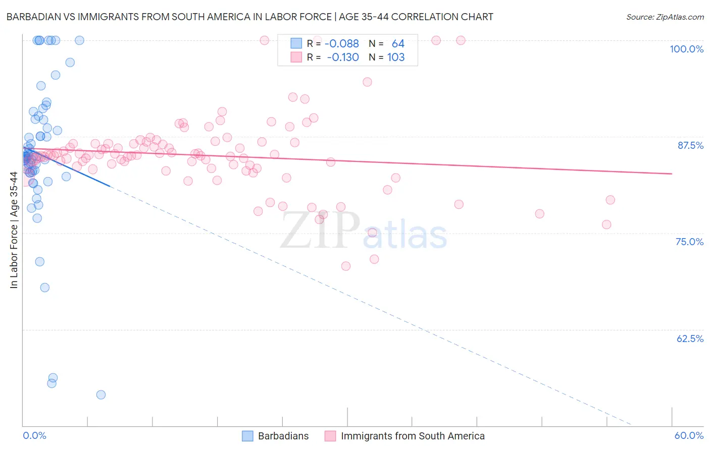 Barbadian vs Immigrants from South America In Labor Force | Age 35-44