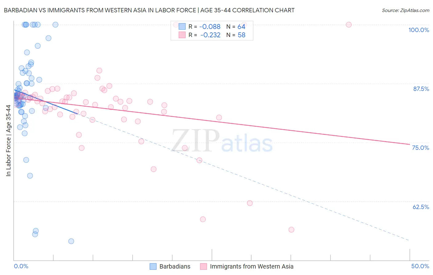 Barbadian vs Immigrants from Western Asia In Labor Force | Age 35-44