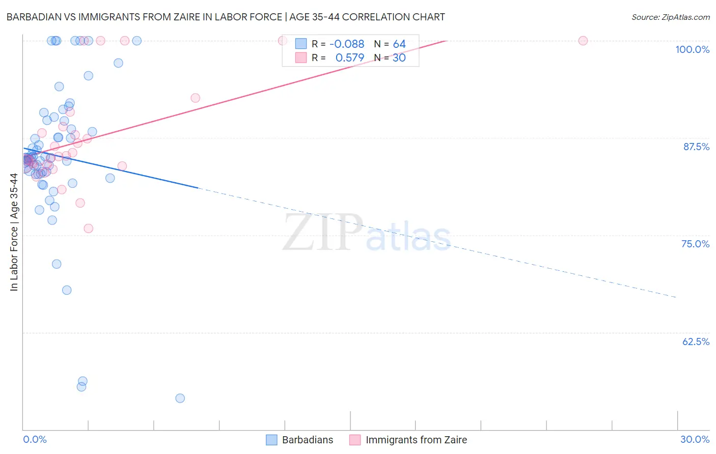 Barbadian vs Immigrants from Zaire In Labor Force | Age 35-44