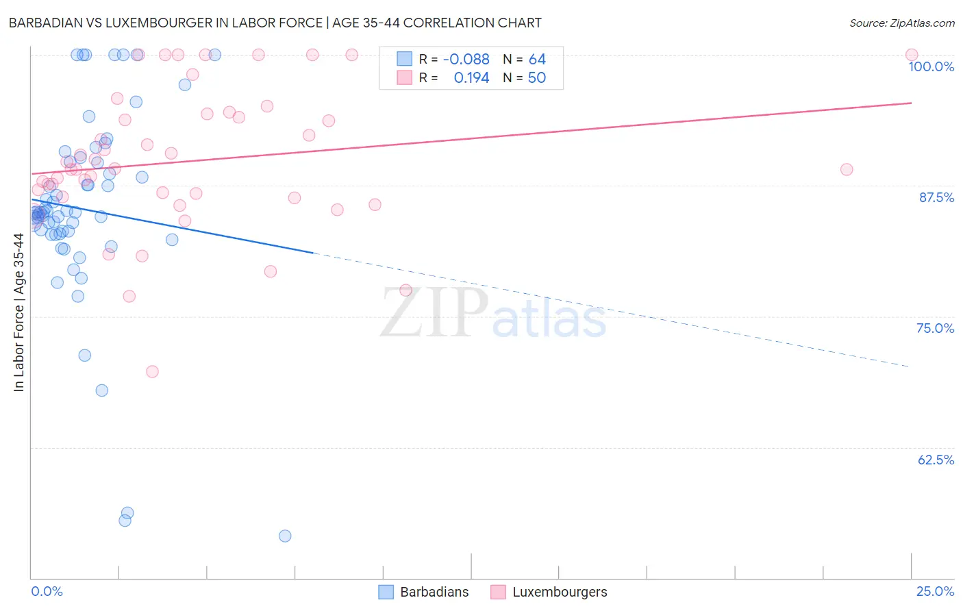 Barbadian vs Luxembourger In Labor Force | Age 35-44