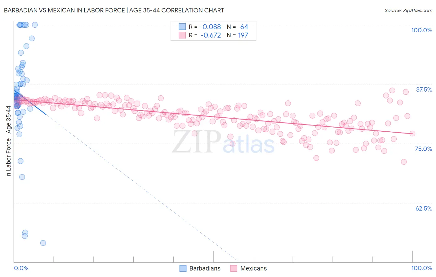 Barbadian vs Mexican In Labor Force | Age 35-44