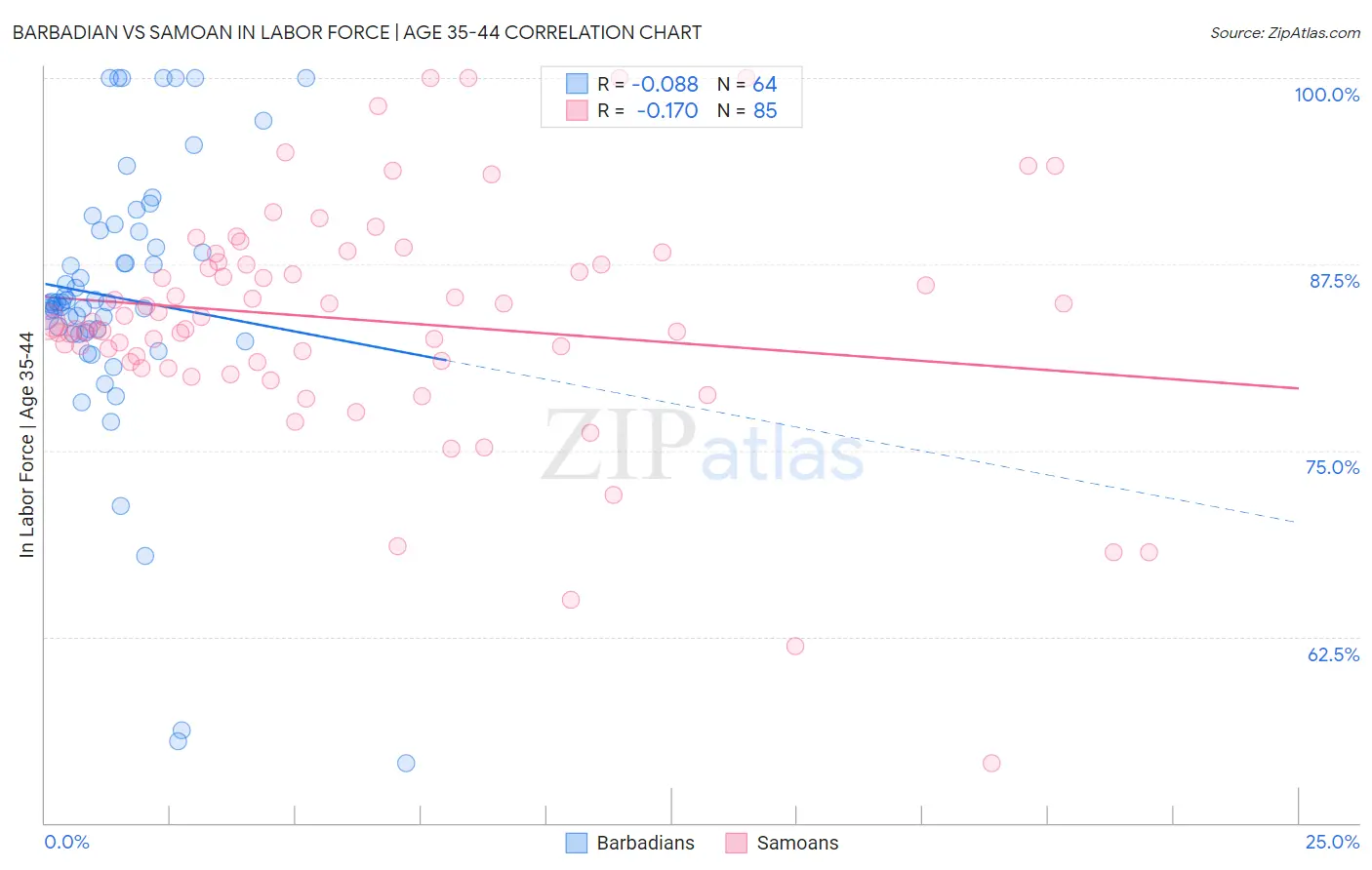 Barbadian vs Samoan In Labor Force | Age 35-44