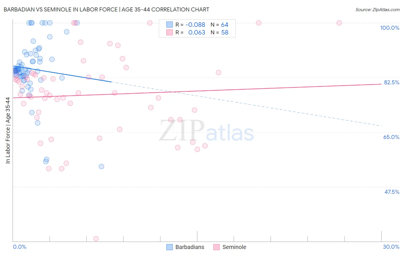 Barbadian vs Seminole In Labor Force | Age 35-44