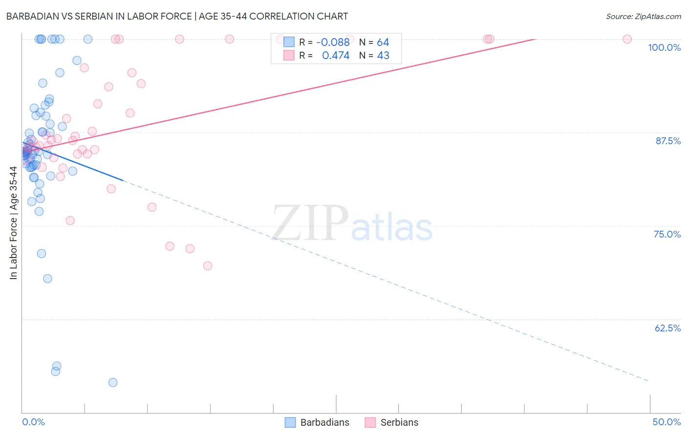 Barbadian vs Serbian In Labor Force | Age 35-44