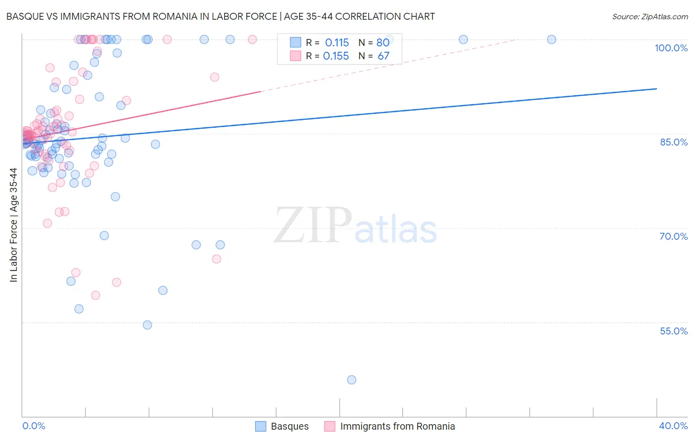Basque vs Immigrants from Romania In Labor Force | Age 35-44
