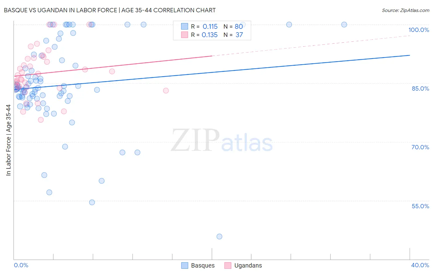 Basque vs Ugandan In Labor Force | Age 35-44