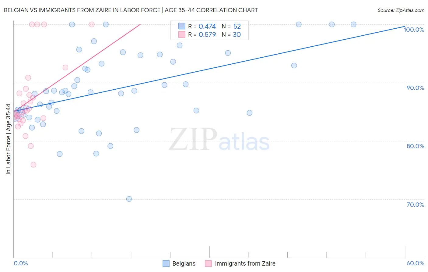 Belgian vs Immigrants from Zaire In Labor Force | Age 35-44