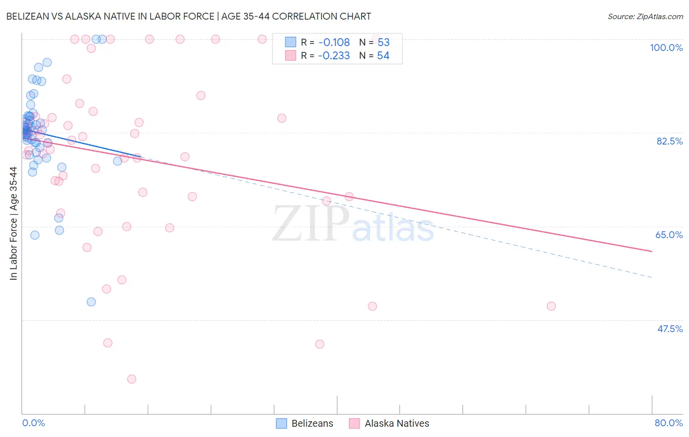 Belizean vs Alaska Native In Labor Force | Age 35-44