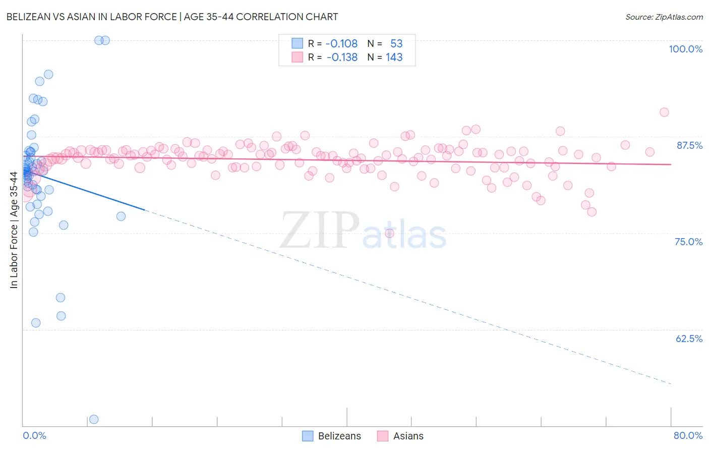 Belizean vs Asian In Labor Force | Age 35-44