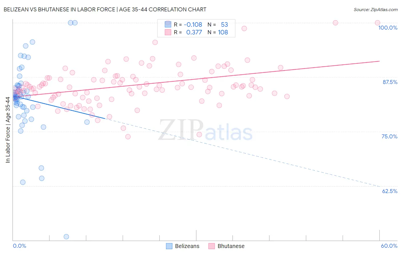 Belizean vs Bhutanese In Labor Force | Age 35-44