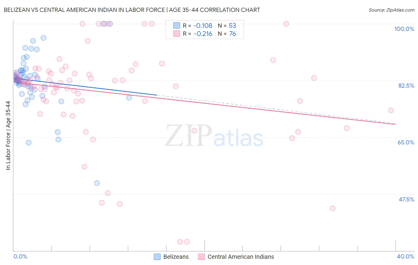 Belizean vs Central American Indian In Labor Force | Age 35-44