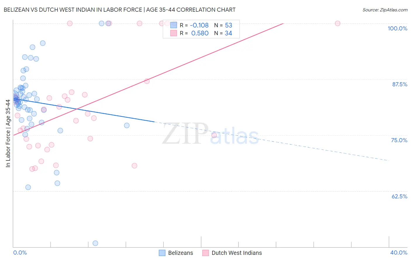 Belizean vs Dutch West Indian In Labor Force | Age 35-44